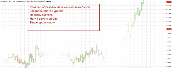 Cad/chf -лонг.Основание ко входу