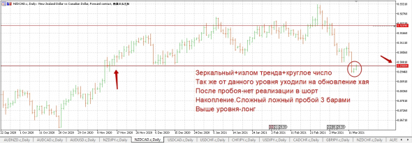 NZD/CAD ждем хороший лонг!