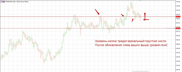 МосБиржа-лонги.основание ко входу