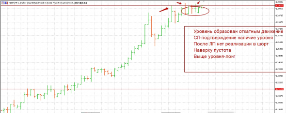 Почему gbpchf в лонг пойдет?!