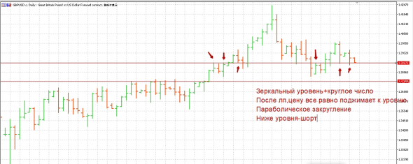 Gbp/Usd-шорт