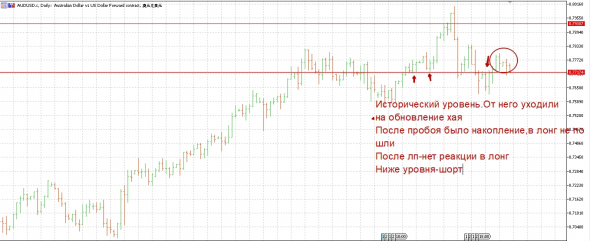 Aud/Usd шорт.Основание ко входу