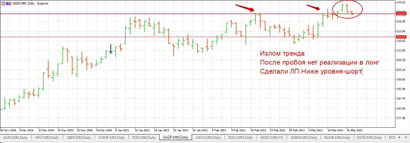 Газпром на шорт