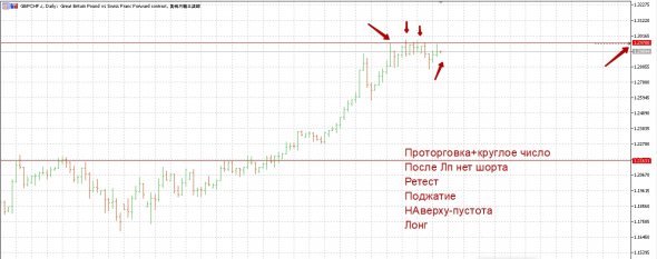 GBP/CHF- лонги