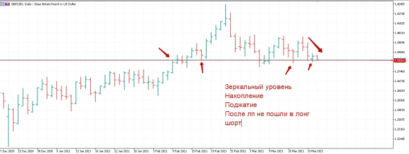 GBP/USD на ШОРТ.Основание ко входу