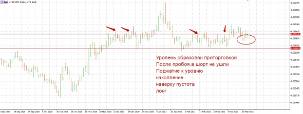 ВТБ.Заходим в лонг.Основание ко входу