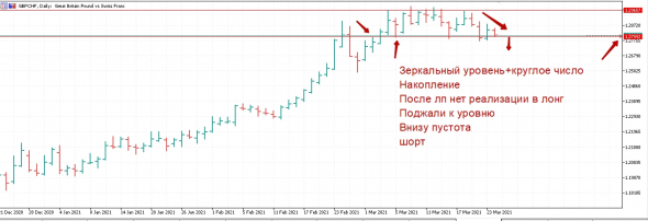 GBP/CHF шорт.Основание ко входу