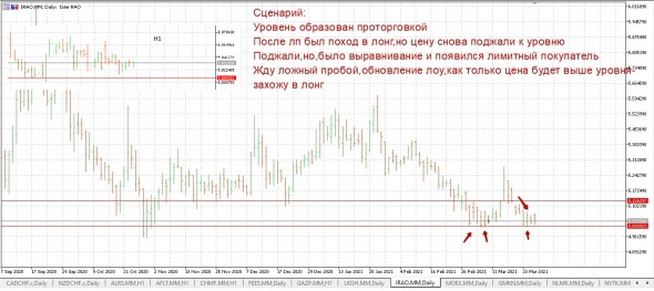 Полная Домашка по Голубым фишкам на 29.03+основание ко входу