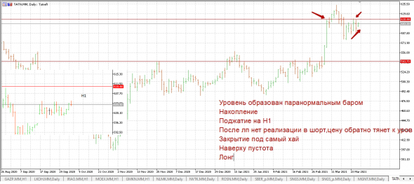 Полная Домашка по Голубым фишкам на 29.03+основание ко входу