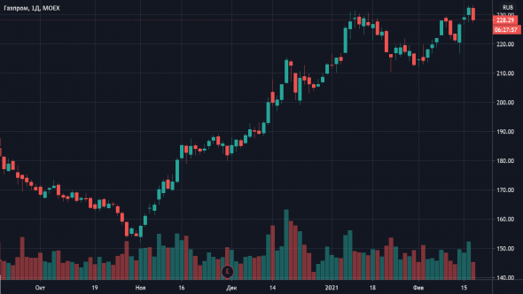 Инвесторам Газпрома