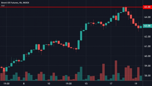 Прогноз по нефти