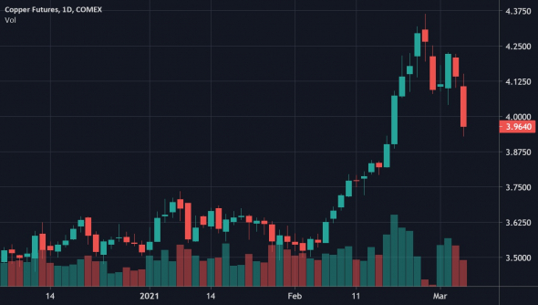 Падение цены на медь