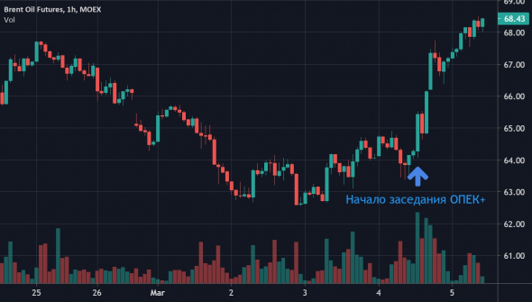 Ралли в нефти после заседания ОПЕК+