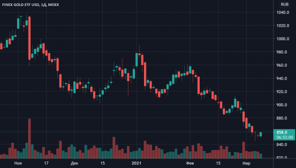 Покупка ETF FXGD