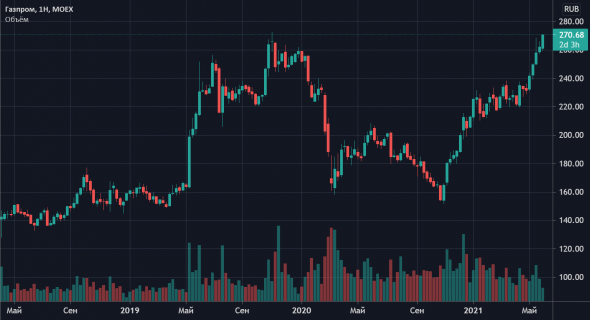 Акции Газпрома бьют рекорды