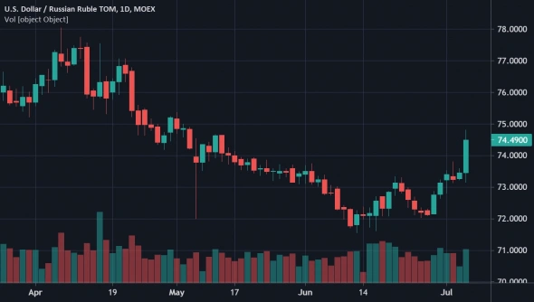 Доллар дороже 74,5 рублей впервые за два месяца