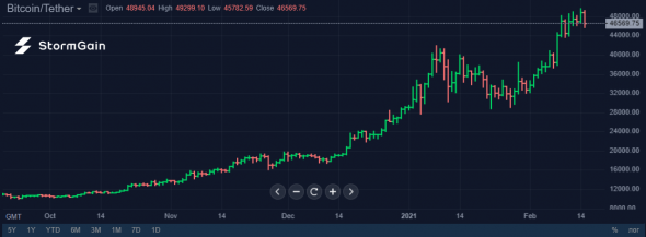 Источник изображения: криптовалютная биржа StormGain