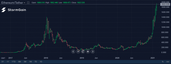 Источник изображения: криптовалютная биржа StormGain