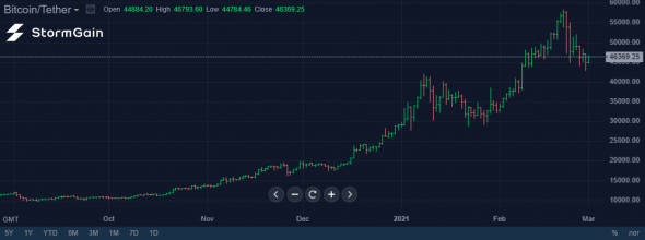 Источник изображения: криптовалютная биржа StormGain