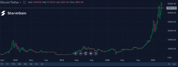 Источник изображения: криптовалютная биржа StormGain