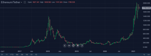 Источник изображения: криптовалютная биржа StormGain