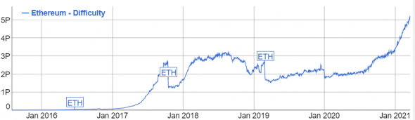 Источник изображения: bitinfocharts.com