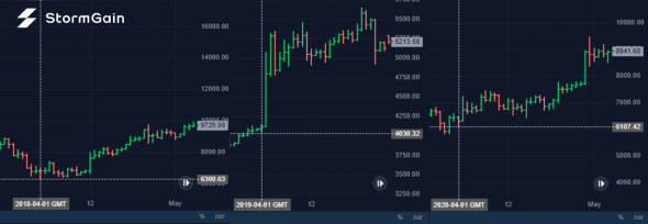 Источник изображения: криптовалютная биржа StormGain