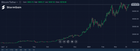 Источник изображения: криптовалютная биржа StormGain