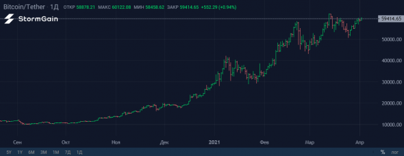 Источник изображения: криптовалютная биржа StormGain