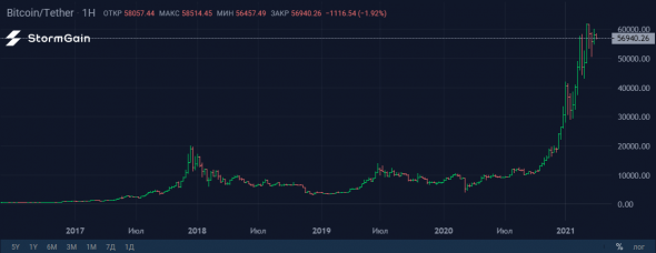 Источник изображения: криптовалютна биржа StormGain