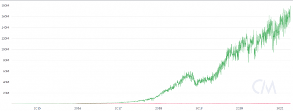 Источник изображения: coinmetrics.io