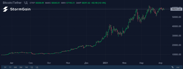 Источник изображения: криптовалютная биржа StormGain