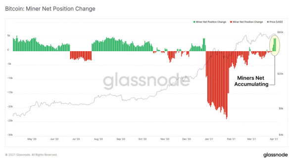 Майнеры и клиенты криптобирж запасаются Bitcoin в ожидании роста