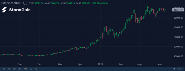 Источник изображения: криптовалютная биржа StormGain