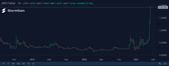 Ripple выигрывает один суд за другим!