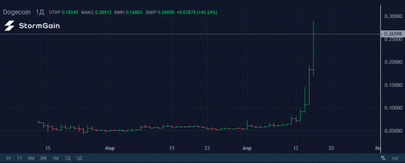 Почему Dogecoin вырос на 250% за два дня