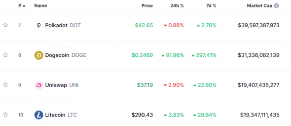 Почему Dogecoin вырос на 250% за два дня