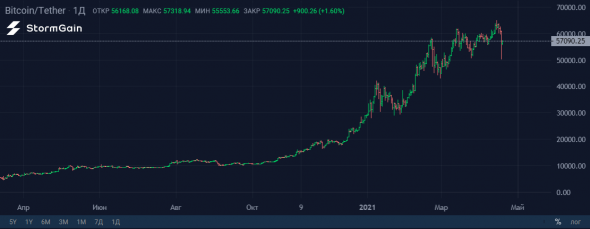 Опасный прецедент: почему Bitcoin рухнул на 20% за два дня