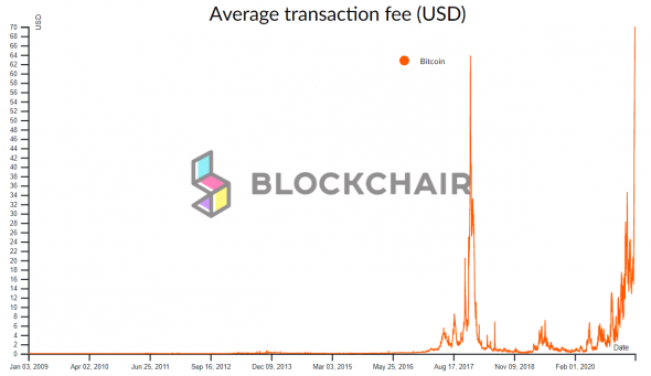 Комиссия в сети Bitcoin подскочила до $70