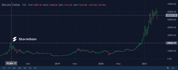 Комиссия в сети Bitcoin подскочила до $70