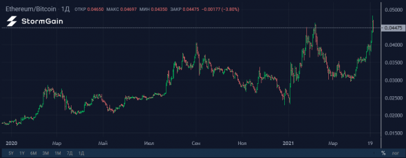 Bitcoin теряет позиции