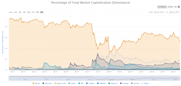 Bitcoin теряет позиции