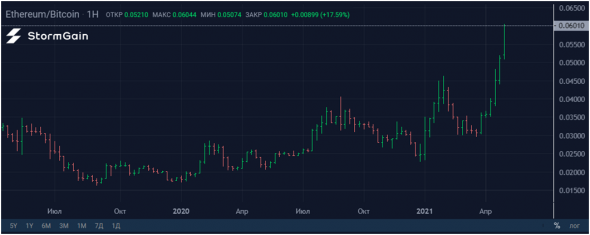 Ethereum по $10 000