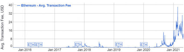 Ethereum по $10 000