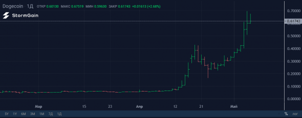 Dogecoin теперь дороже Газпрома