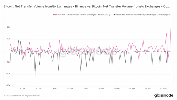 Bitcoin: кто продает и кто покупает в настоящий момент