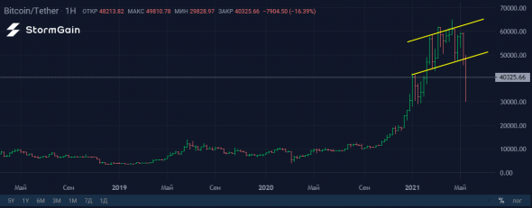 Коррекция Bitcoin принесла оздоровление рынку