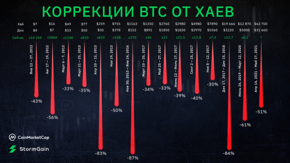 Коррекция Bitcoin принесла оздоровление рынку