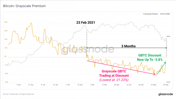 Три метрики восстановления Bitcoin