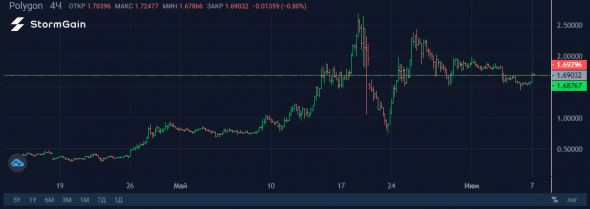 Почему рост MATIC за год на 8 500% - это еще не предел